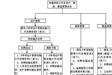 外籍车辆过户流程