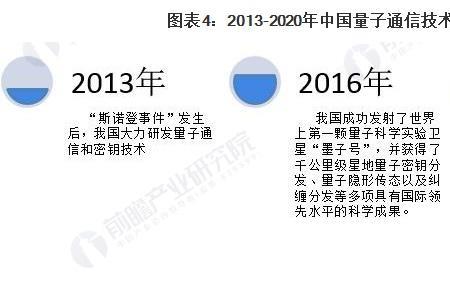 量子通信为什么绝对安全