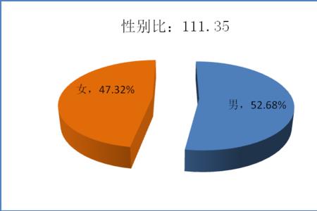 第七次人口普查中青年男女比例