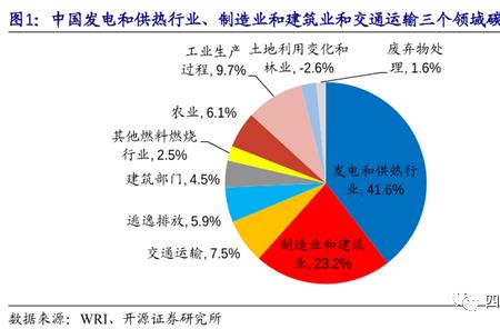 碳排放属于能源还是环保