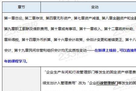 教材变动2023中级会计提前学有用吗