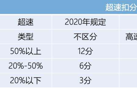 驾考新规2022年10月新规定明细