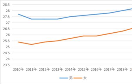 2021年全国初婚平均年龄
