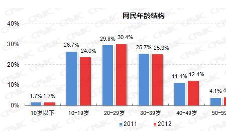 中国初中学历网民占比最高原因
