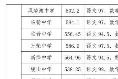 2021年运城普高中考分数线