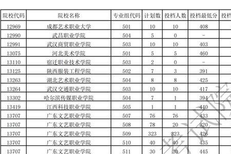 2021年广东美术生录取人数
