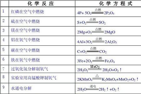 制氧化学反应方程式