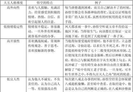 五大人格特质是谁提出的