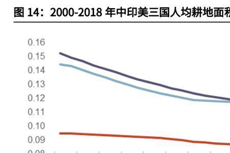 印度耕地面积为什么比中国多