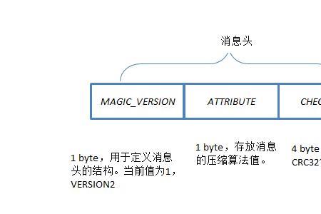 消息的五个结构