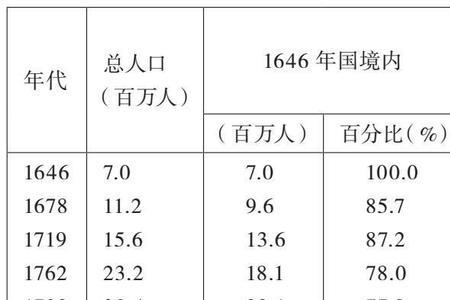 1980年苏联人口