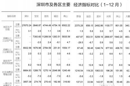 2020深圳各区面积
