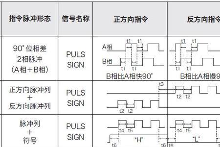 伺服有哪些脉冲方式