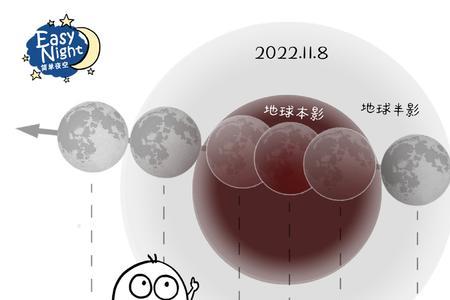 月全食天狼星什么意思