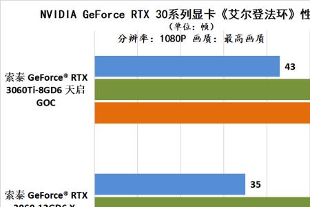为什么我3060的显卡lol才30帧