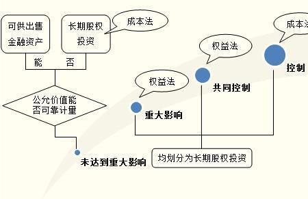 反向投资股权投资额是什么意思