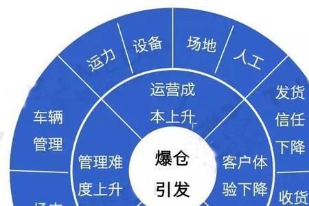 八级仓库爆仓攻略