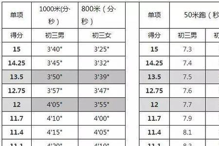 高一800米男多少秒算快
