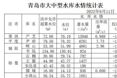 大中小水库划分标准高度