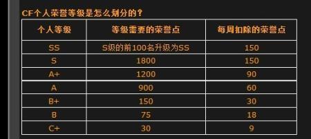 cf荣誉点每天有上限吗