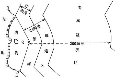海岸基线划分标准