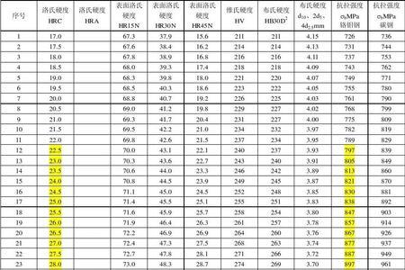 螺杆硬度对照表