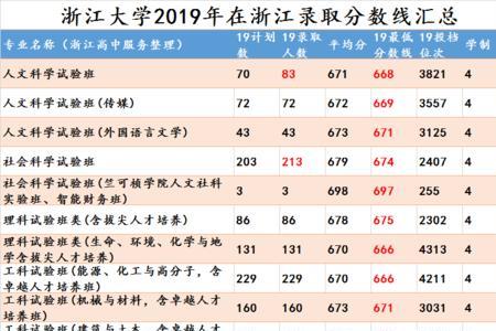 浙大工科信息专业怎么样