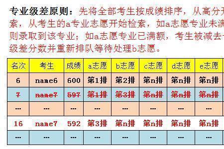 分差就是分数级差吗