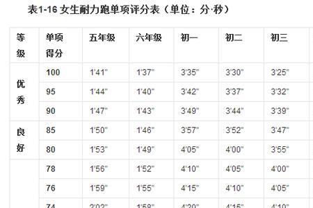 1000米跑多长时间算超常