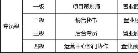 房地产销售员提成一般是多少
