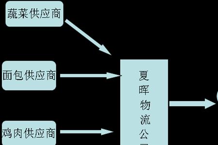 食材供应链公司经营模式