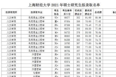 2021研究生录取人数排名