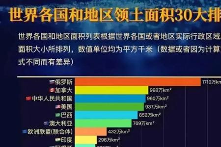世界国土面积排行前十的国家