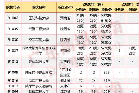 2021文科生550分能报哪些军校