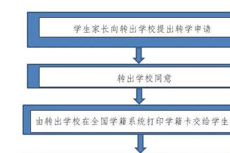 城阳区小学转学流程