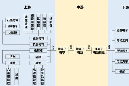 一张图看懂锂电池行业