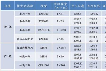 中国核电站排行