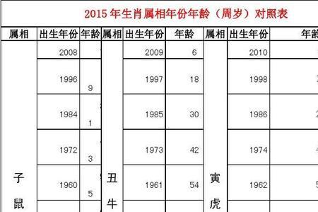 1976年78岁属什么生肖