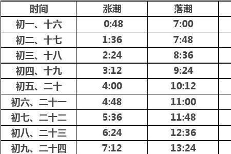 海口潮汐表今天