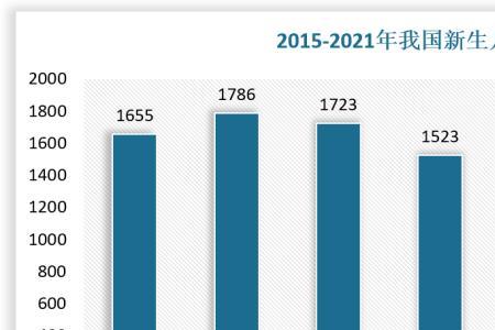 河南2016-2021新生人口