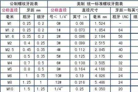 每英寸16牙的螺纹对照表