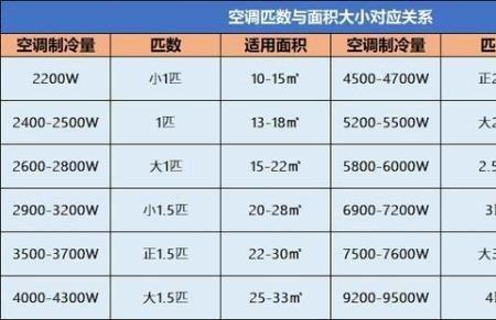 空调为什么要看使用面积大小