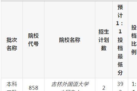 2021补录学校有哪些