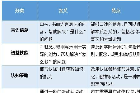 加涅和布卢姆是认知派吗