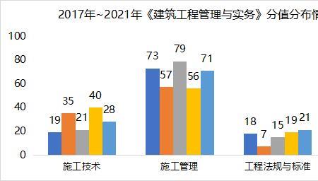 22年一建建筑难度分析