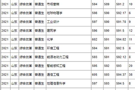 2021一本线山东527分能上什么大学