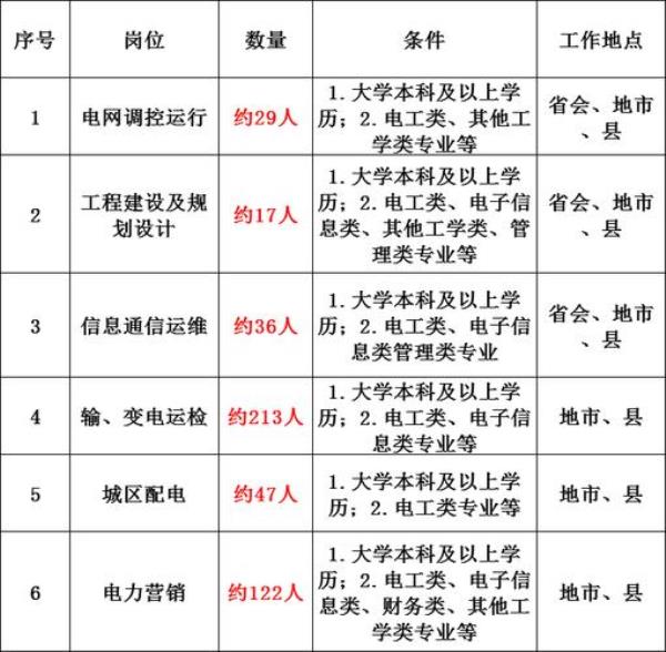 国家电网职位表怎么查