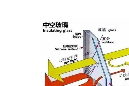 三玻中空玻璃是什么意思