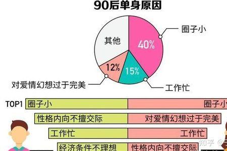 95后结婚率多少
