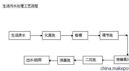 饭店污水排放许可办理流程